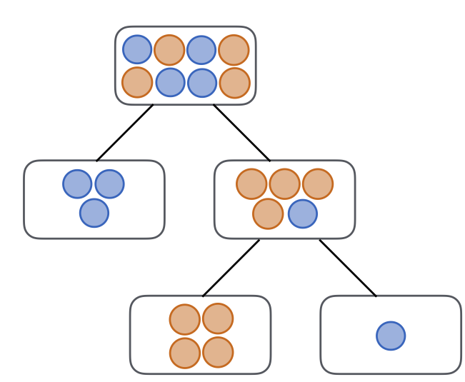 Decision tree