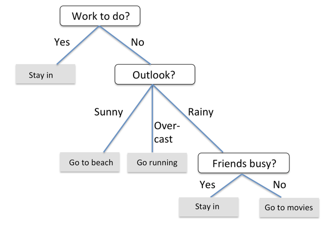 Decision tree